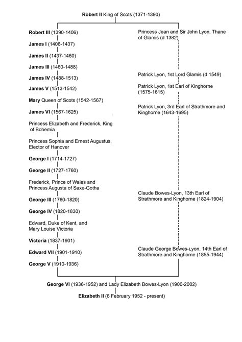 Robert The Bruce Family Tree - All You Need Infos