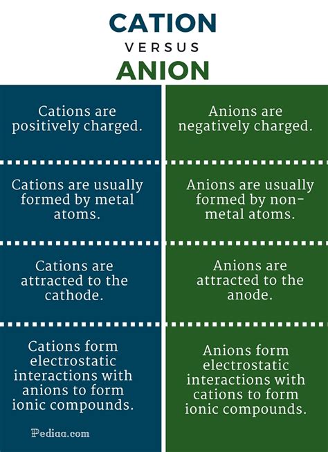 Difference Between Cation and Anion