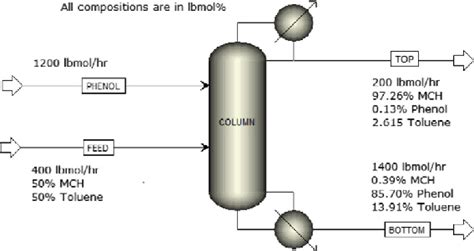 Process Flow Diagram -Distillation Column. | Download Scientific Diagram