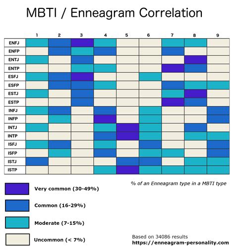 MBTI Enneagram Types Correlation (stats)