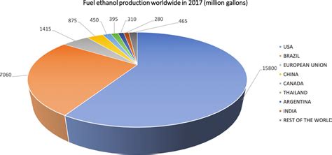 Worldwide fuel ethanol production in 2017. | Download Scientific Diagram