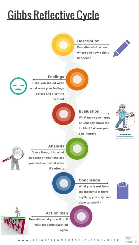 Your Essential Guide to Gibbs Reflective Cycle