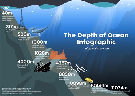 How Deep the Ocean is - post | Ocean information, Ap environmental science, Ocean