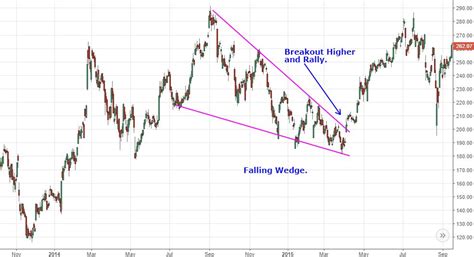 Wedge Chart Pattern