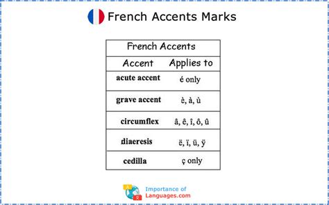 Learn French Alphabet – Learn French Language Alphabet Letters