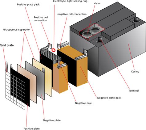 Lead/acid batteries