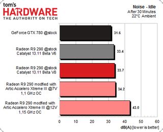 Noise And Video Comparison - AMD Radeon R9 290 Review: Fast And $400, But Is It Consistent ...