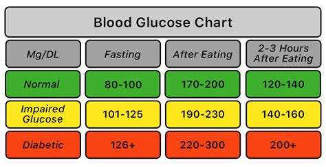 Blood Sugar Chart: What's the Normal Range for Blood Sugar?