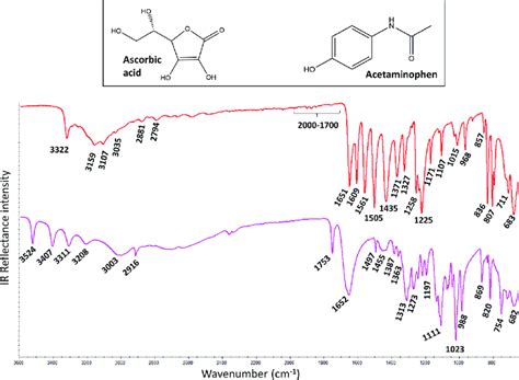 Average ATR-FTIR spectra of two-sample problem. FTIR conditions: number... | Download Scientific ...