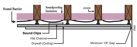 How to Drywall Soundproofing Techniques - Soundproof