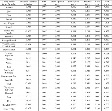 Figure 1 from Performance evaluation for darcy friction factor formulae using colebrook-white as ...