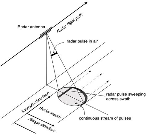 Overview | Get to Know SAR – NASA-ISRO SAR Mission (NISAR)