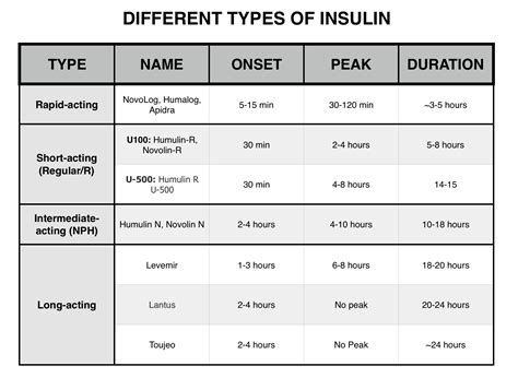 Know About Insulin Therapy For Diabetes Type-2 | Injections & Dosgae ...