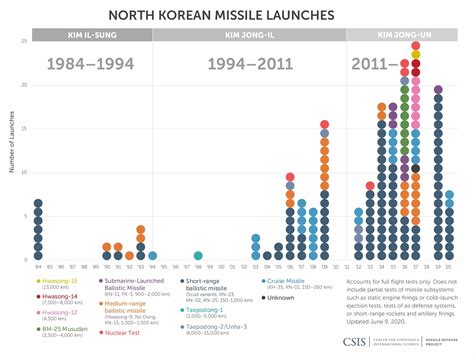 Missiles of North Korea | Missile Threat