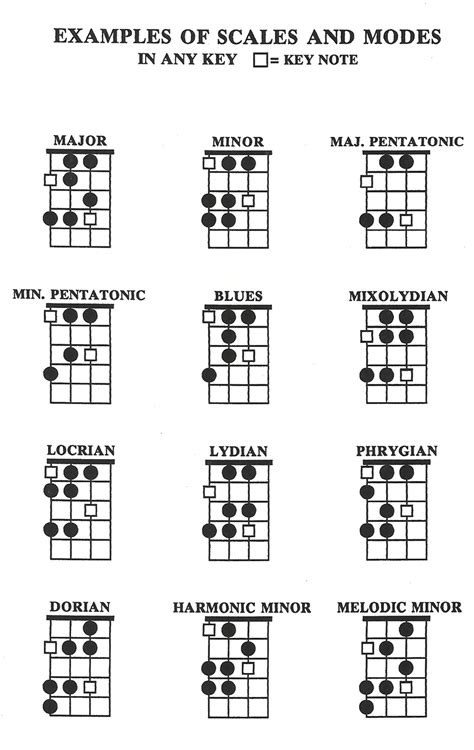 SCALES AND MODES ON BASS | Bass guitar scales, Bass guitar, Bass guitar notes