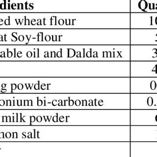 Different ingredients used for the preparation of control biscuits. | Download Scientific Diagram