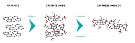 What is Graphene Oxide? — LayerOne Advanced Materials