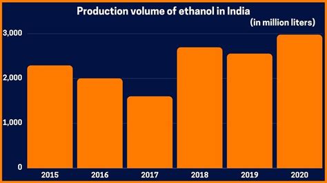 Why India is Spending $7 Billion in Ethanol production and How will it ...