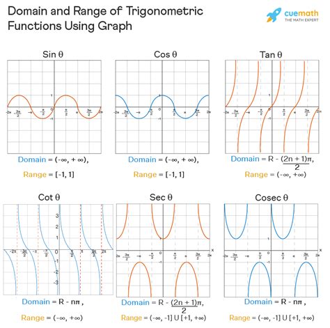 Domain and Range of Trigonometric Functions - Graph, Table | Inverse Trigonometric Functions