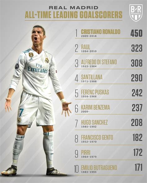 Real madrid all time top scorers 💪🏿 : r/realmadrid