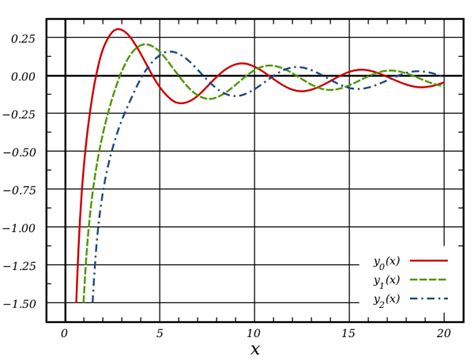 Bessel function - formulasearchengine