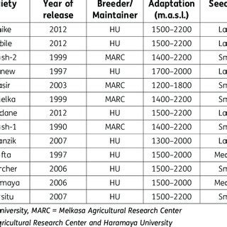 Description of test common bean varieties used in the 2018 main... | Download Scientific Diagram