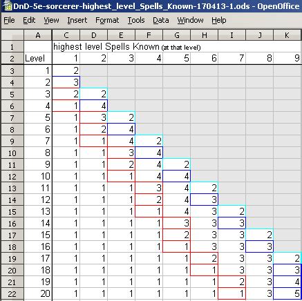 DnD-5e-sorcerer-highest_level_Spells_Known-170413-1.png | EN World Tabletop RPG News & Reviews