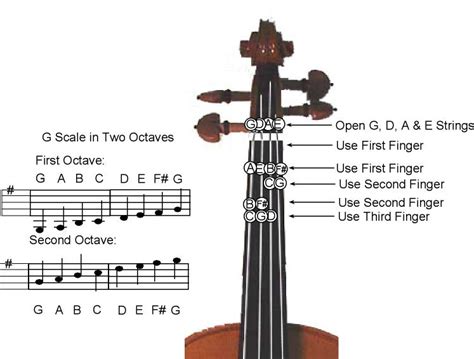 G Major Scale -Two Octave