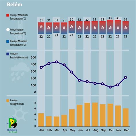 Brazil Climate - Weather conditions in Belem | Aventura do Brasil