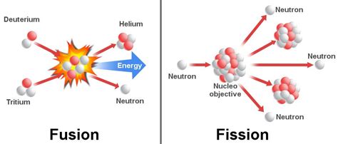 Differences between nuclear fission and nuclear fusion reaction - Overall Science