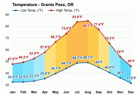 December weather - Winter 2023 - Grants Pass, OR