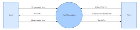 [DIAGRAM] Process Flow Diagram Levels - MYDIAGRAM.ONLINE