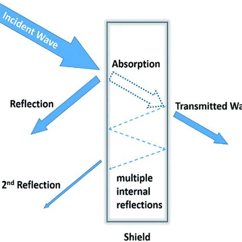 Mechanism of EMI shielding. | Download Scientific Diagram