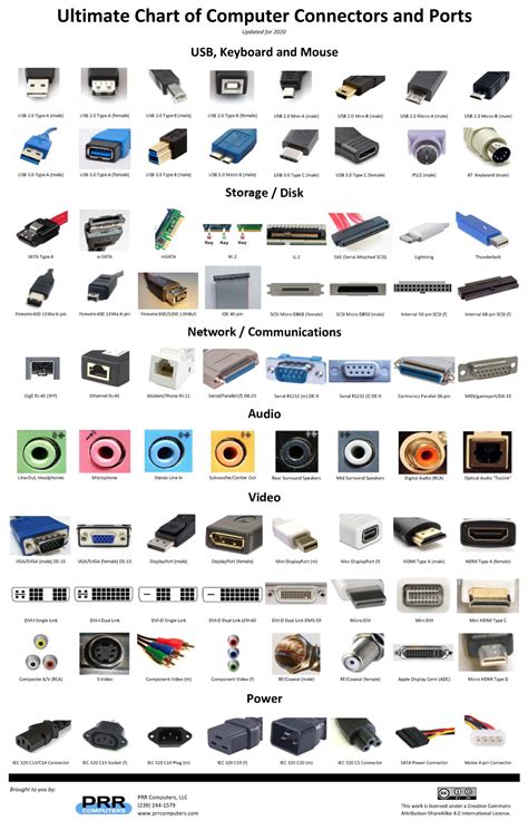 Ultimate Chart of Computer Connectors / Ports | PRR