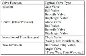 Selection of Valves: Valve Selection Procedure – What Is Piping