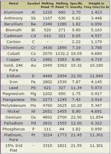 Metal Melting Point Chart - Esslinger Watchmaker Supplies Blog