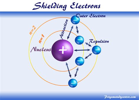 Slater's Rule - Shielding Electrons - Effective Nuclear Charge