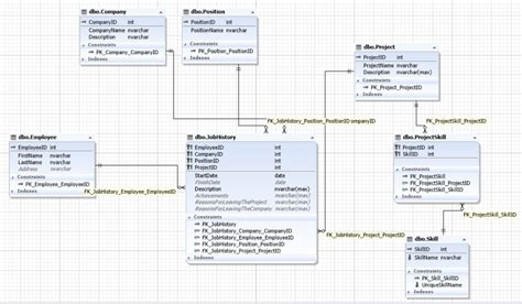 SQL Database Design Basics With Examples - Devart Blog