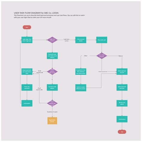 The Ultimate Guide to Making a User Flow Diagram | Creately