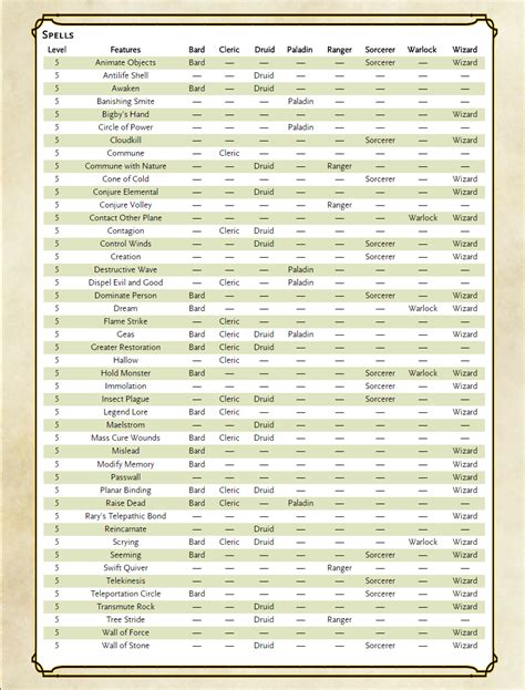 Wizard Dnd 5e Level Chart