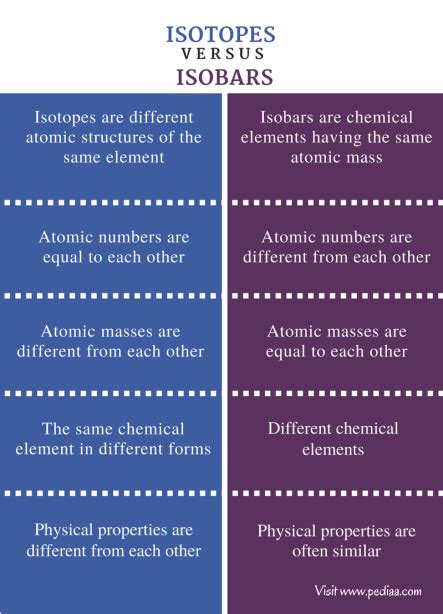 Difference Between Isotopes And Isobars Definition,, 49% OFF