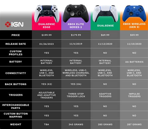 DualSense Edge vs. Xbox Elite Series 2 Controller: How Do They Compare ...