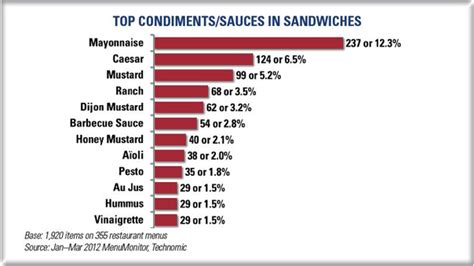 Top condiments and proteins in sandwiches on Canadian restaurant menus - Restobiz