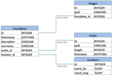 Mapping Of Er Diagram To Relational Model Examples Er Diagra