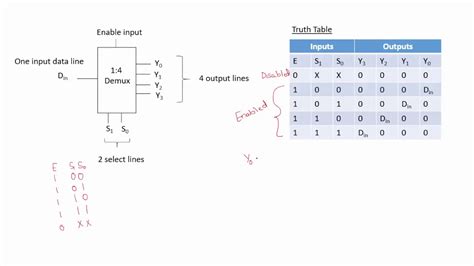 Demultiplexer Truth Table And Circuit Diagram