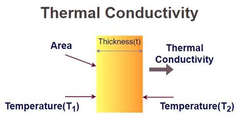 Thermal Conductivity: Formula, Definition, Measurement, Examples