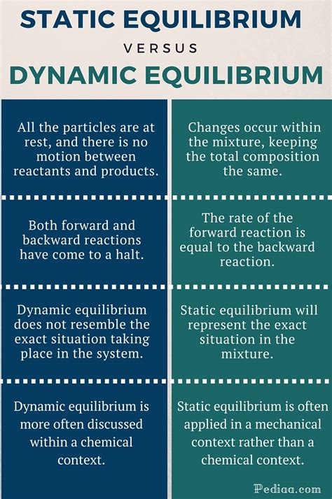 Difference Between Static and Dynamic Equilibrium