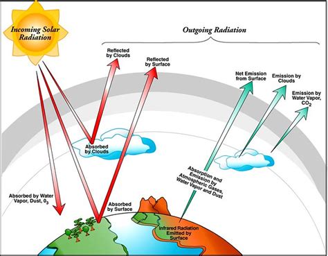 Earth's Radiation Budget Graphic | Flickr - Photo Sharing!