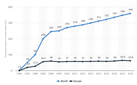 Plastic Production Is On the Rise Worldwide — but Declining in Europe – BRINK – Conversations ...