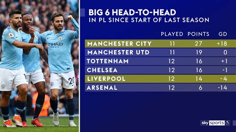 Essential Stats: Top Liverpool v Manchester City stats | Football News | Sky Sports